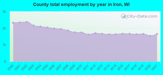 County total employment by year in Iron, WI