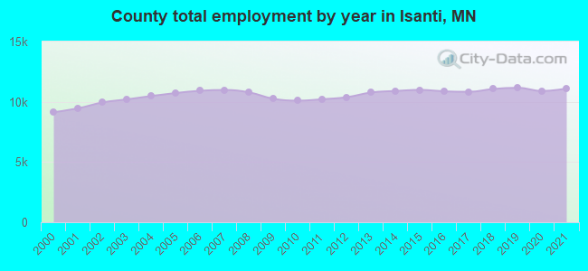 County total employment by year in Isanti, MN