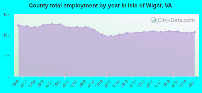 County total employment by year in Isle of Wight, VA