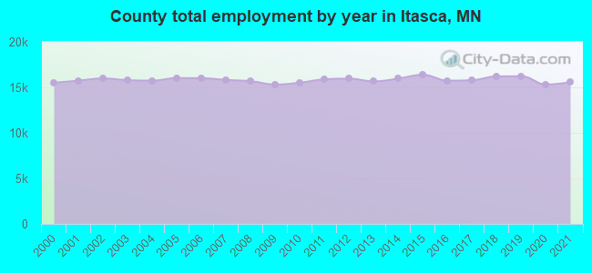 County total employment by year in Itasca, MN