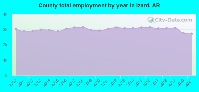 County total employment by year in Izard, AR