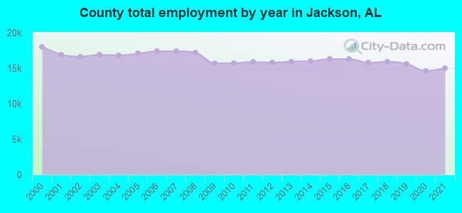 County total employment by year in Jackson, AL