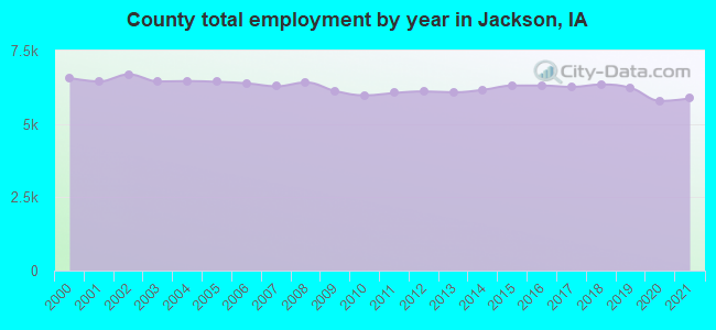 County total employment by year in Jackson, IA