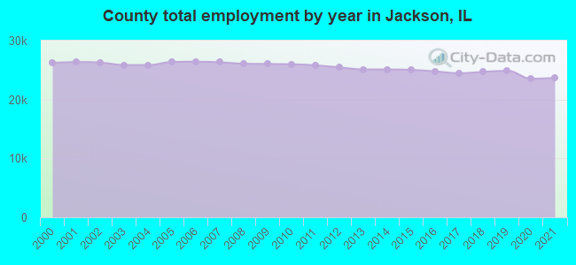 County total employment by year in Jackson, IL
