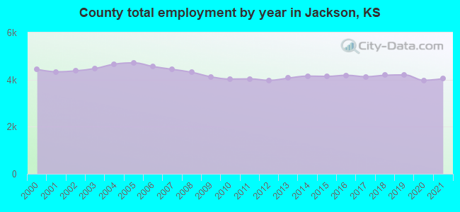County total employment by year in Jackson, KS