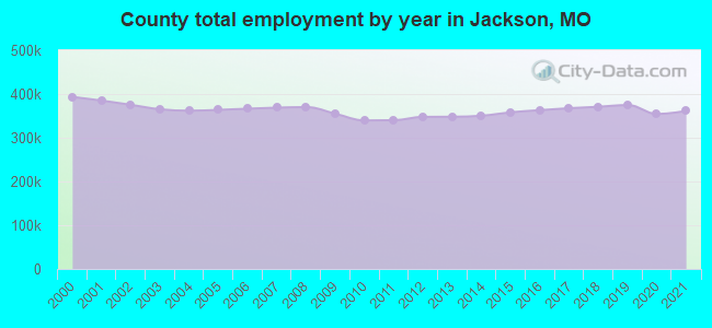 County total employment by year in Jackson, MO