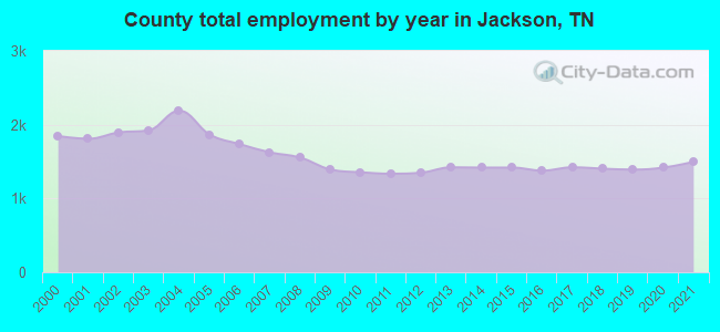 County total employment by year in Jackson, TN