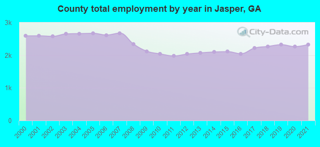 County total employment by year in Jasper, GA