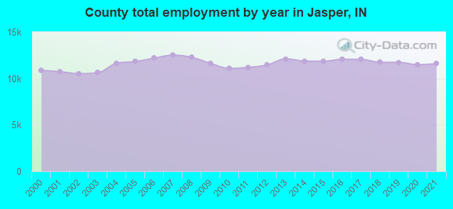 County total employment by year in Jasper, IN