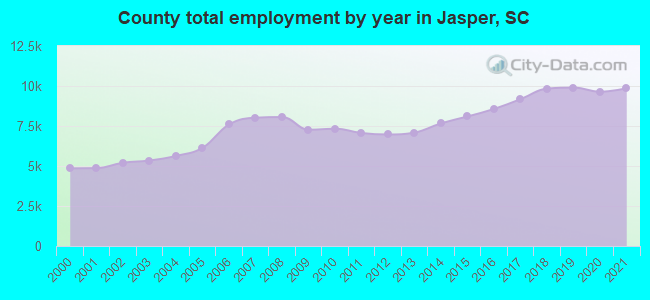 County total employment by year in Jasper, SC
