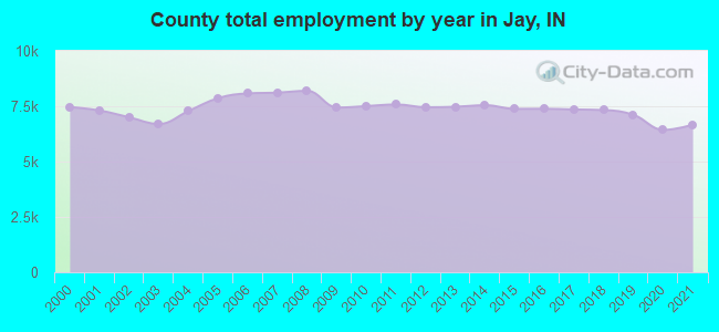 County total employment by year in Jay, IN