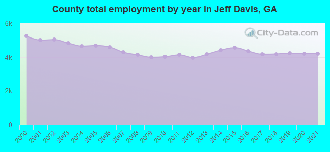 County total employment by year in Jeff Davis, GA