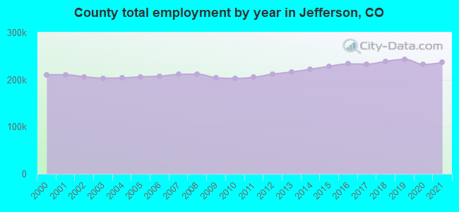County total employment by year in Jefferson, CO