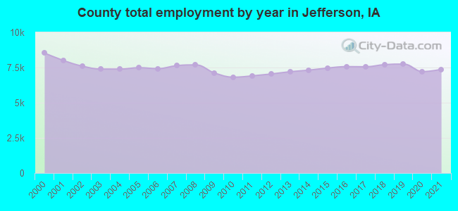 County total employment by year in Jefferson, IA