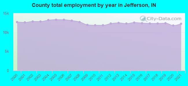 County total employment by year in Jefferson, IN