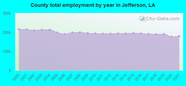 County total employment by year in Jefferson, LA