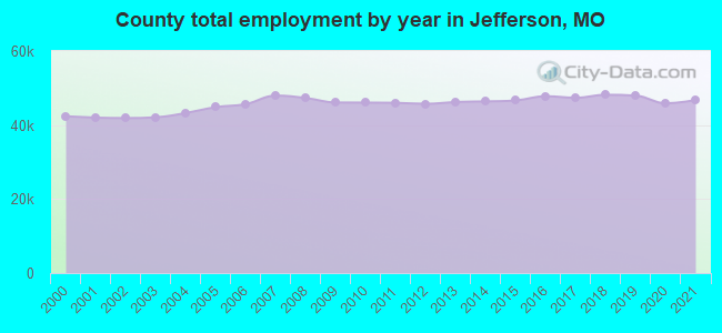 County total employment by year in Jefferson, MO