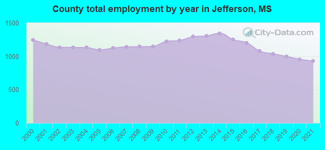 County total employment by year in Jefferson, MS