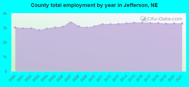 County total employment by year in Jefferson, NE
