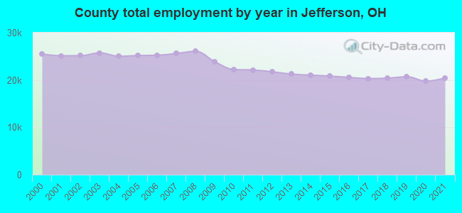 County total employment by year in Jefferson, OH