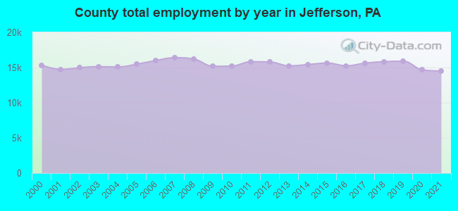 County total employment by year in Jefferson, PA