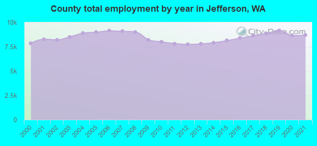 County total employment by year in Jefferson, WA