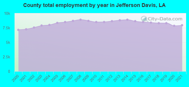 County total employment by year in Jefferson Davis, LA
