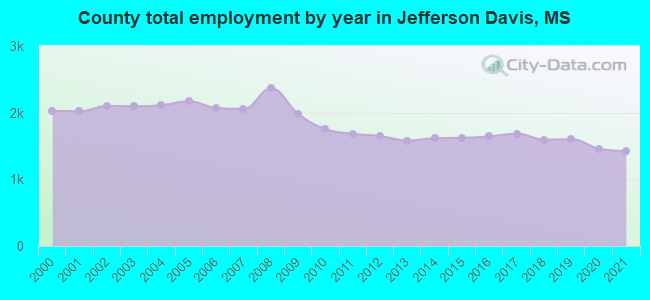 County total employment by year in Jefferson Davis, MS