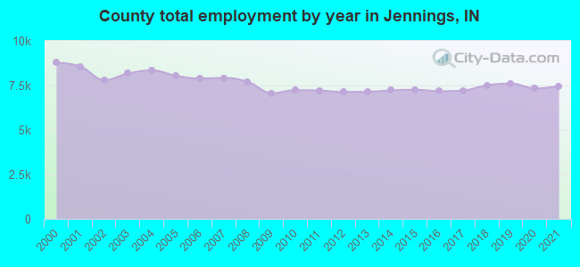 County total employment by year in Jennings, IN