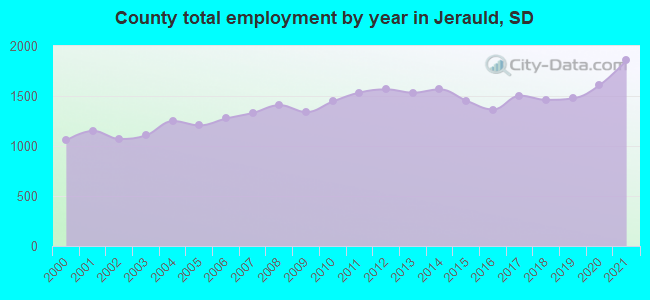 County total employment by year in Jerauld, SD