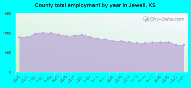 County total employment by year in Jewell, KS