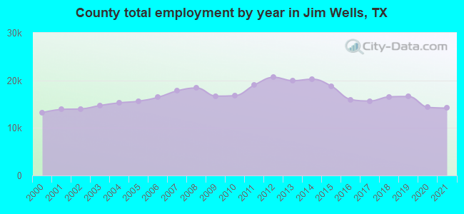 County total employment by year in Jim Wells, TX