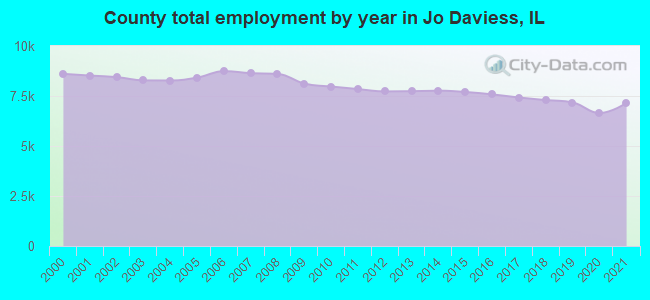 County total employment by year in Jo Daviess, IL