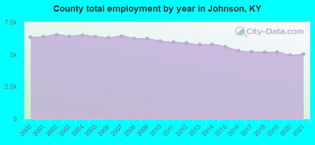 County total employment by year in Johnson, KY