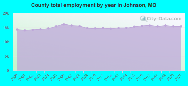 County total employment by year in Johnson, MO