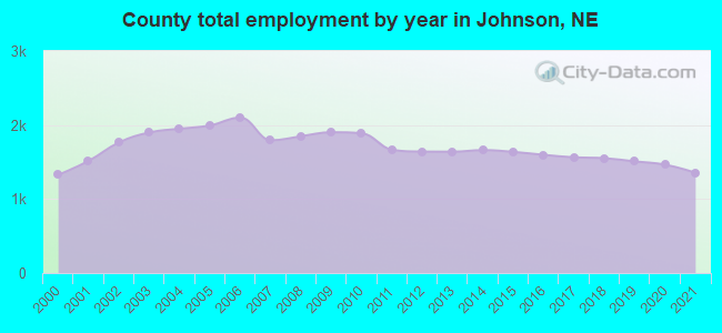 County total employment by year in Johnson, NE