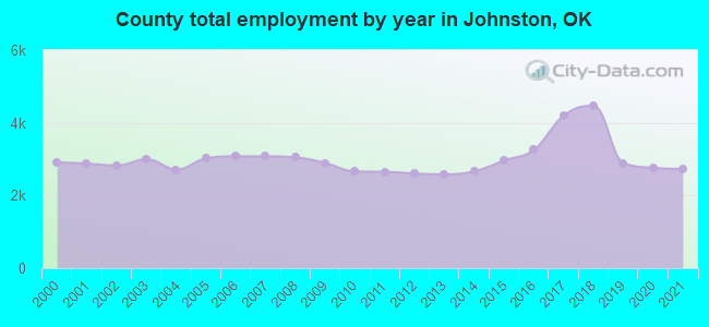County total employment by year in Johnston, OK