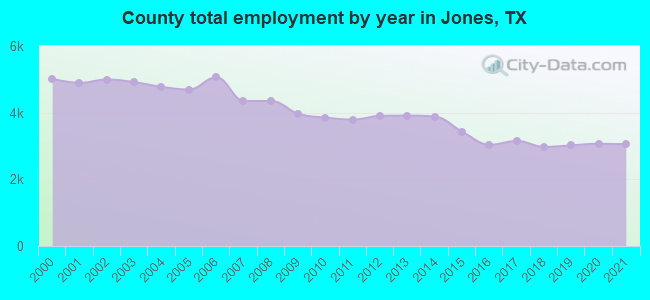 County total employment by year in Jones, TX