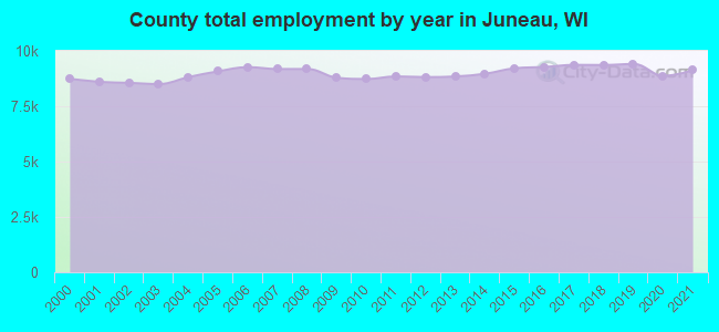 County total employment by year in Juneau, WI