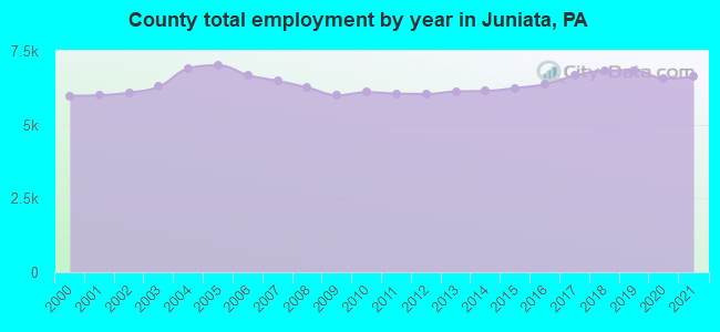 County total employment by year in Juniata, PA