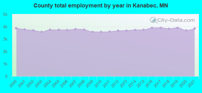 County total employment by year in Kanabec, MN