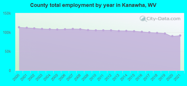 County total employment by year in Kanawha, WV