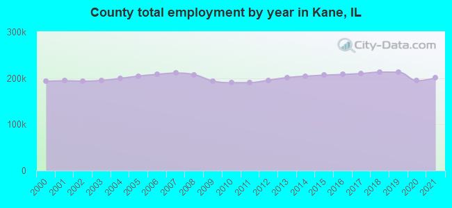 County total employment by year in Kane, IL