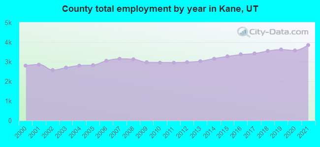 County total employment by year in Kane, UT