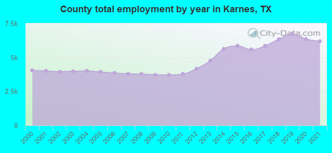 County total employment by year in Karnes, TX