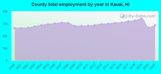 County total employment by year in Kauai, HI