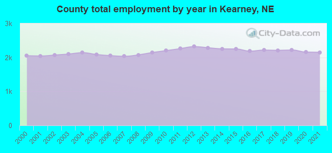 County total employment by year in Kearney, NE