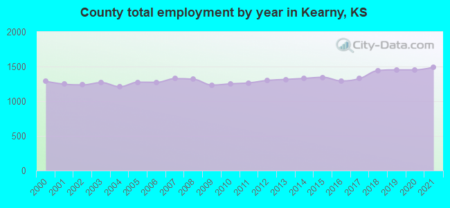 County total employment by year in Kearny, KS