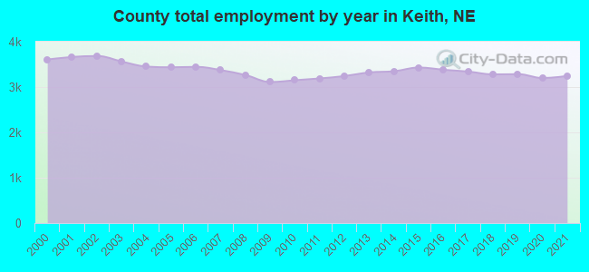 County total employment by year in Keith, NE