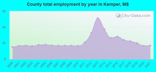 County total employment by year in Kemper, MS